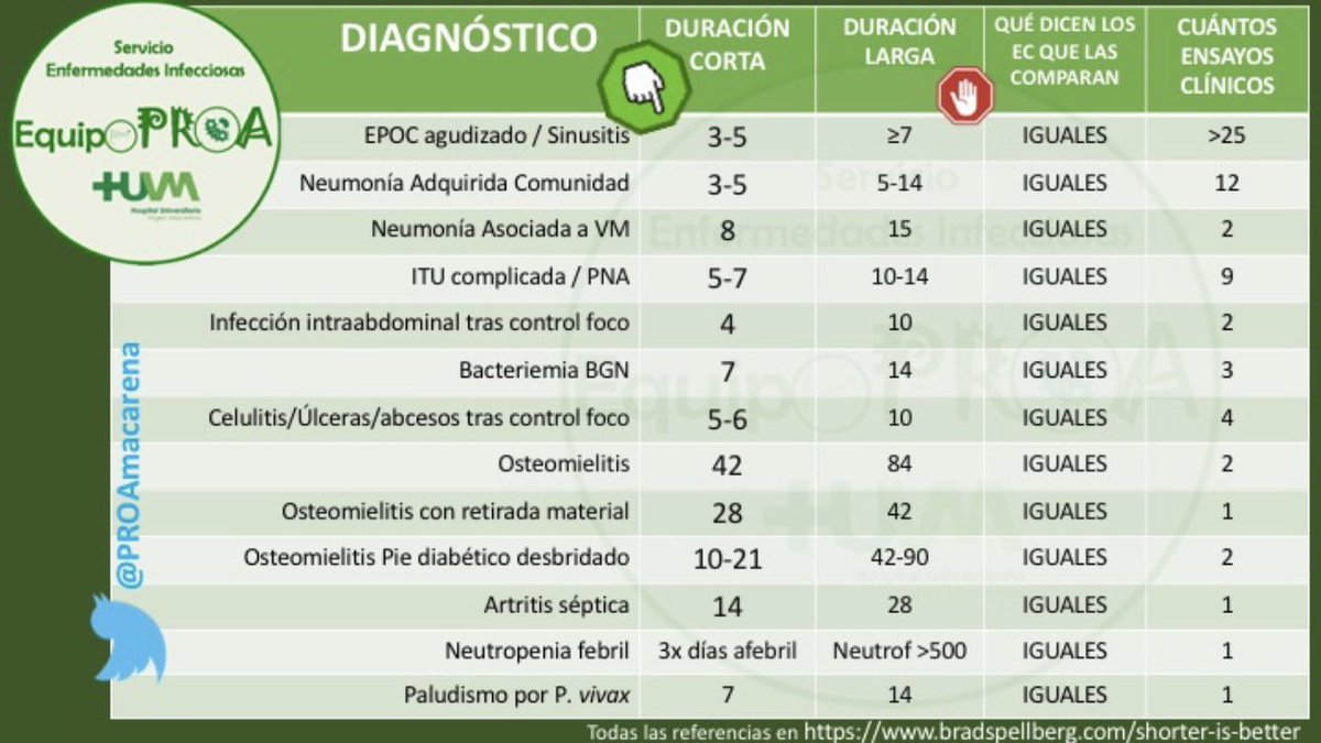Patología Crítica (@patologcritica) on Twitter photo #Antibióticos: Lo que nos demuestra la #Evidencia!!!
Patologías en las que una Pauta Corta es IGUAL de eficaz que un Tratamiento Antibiótico Prolongado!!!
Gran Resumen Visual de <a href="/PROAmacarena/">PROA_Macarena - Infecciosas</a>!!! #Antibióticos: Lo que nos demuestra la #Evidencia!!!
Patologías en las que una Pauta Corta es IGUAL de eficaz que un Tratamiento Antibiótico Prolongado!!!
Gran Resumen Visual de <a href="/PROAmacarena/">PROA_Macarena - Infecciosas</a>!!!