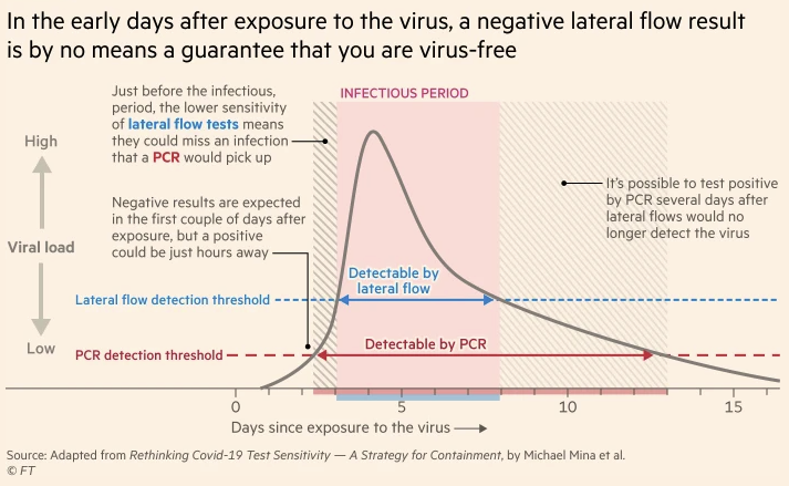 dc_lawrence's tweet photo. Important FT article, sadly behind a paywall, on the efficacy of Lateral Flow Tests. LFTs detect an average of just 72% of symptomatic cases and 58% of asymptomatic.

This is pretty important given how many of us are relying on LFTs over Christmas (1/4)

https://t.co/XcAAzGKzaH https://t.co/HefRuzVvvT