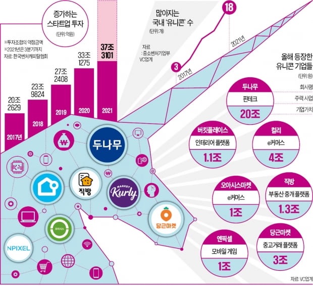 유니콘 사상 최다 배출에도 "우물 안 개구리만 키웠다" hankyung.com/finance/articl… 두나무, 오늘의 집, 마켓컬리, 오아시스마켓, 직방, 엔픽셀, 당근마켓 등 올해 7곳의 유니콘이 새로 탄생했지만…'내수중심' B2C에 편중됐다고 지적하는 한경 기사.