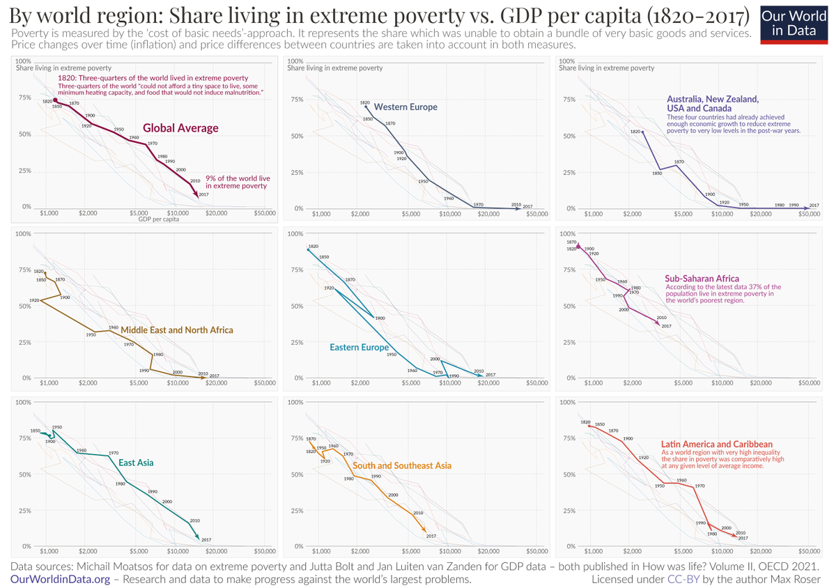 By world region: Share living in extreme poverty vs GDP per captia 