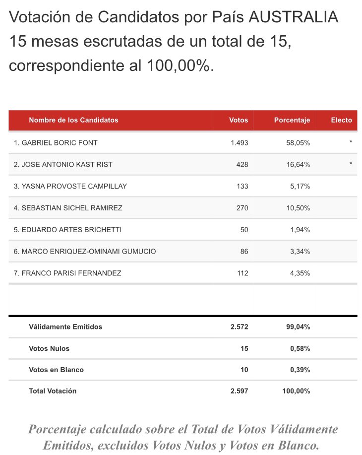 profeclaudio_cl's tweet image. Resultados NZelanda y Australia.
1ra y 2nda vuelta.