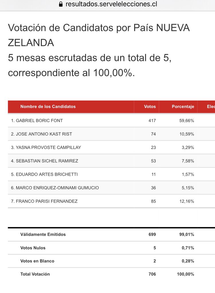 profeclaudio_cl's tweet image. Resultados NZelanda y Australia.
1ra y 2nda vuelta.