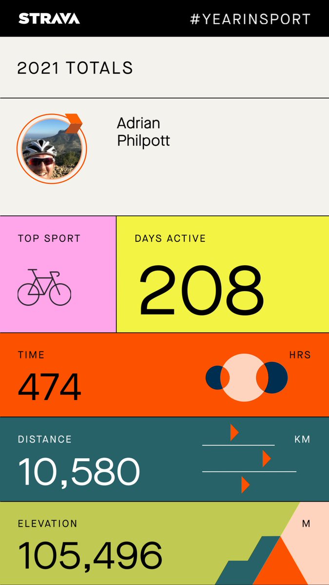 PHILPOTTdesign's tweet image. My 2021 Year in Sport