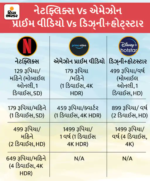 Divya_Bhaskar's tweet photo. તમારા બજેટમાં મજા : નેટફ્લિક્સ, હોટસ્ટારથી લઈને એમેઝોન પ્રાઈમ સુધી, જાણો કોણ સસ્તાંમાં સૌથી વધુ મજા કરાવે છે
#Netflix | #HotStar | #AmazonPrime 

https://t.co/0KN8IlKML2 https://t.co/v25Pb6FiGj