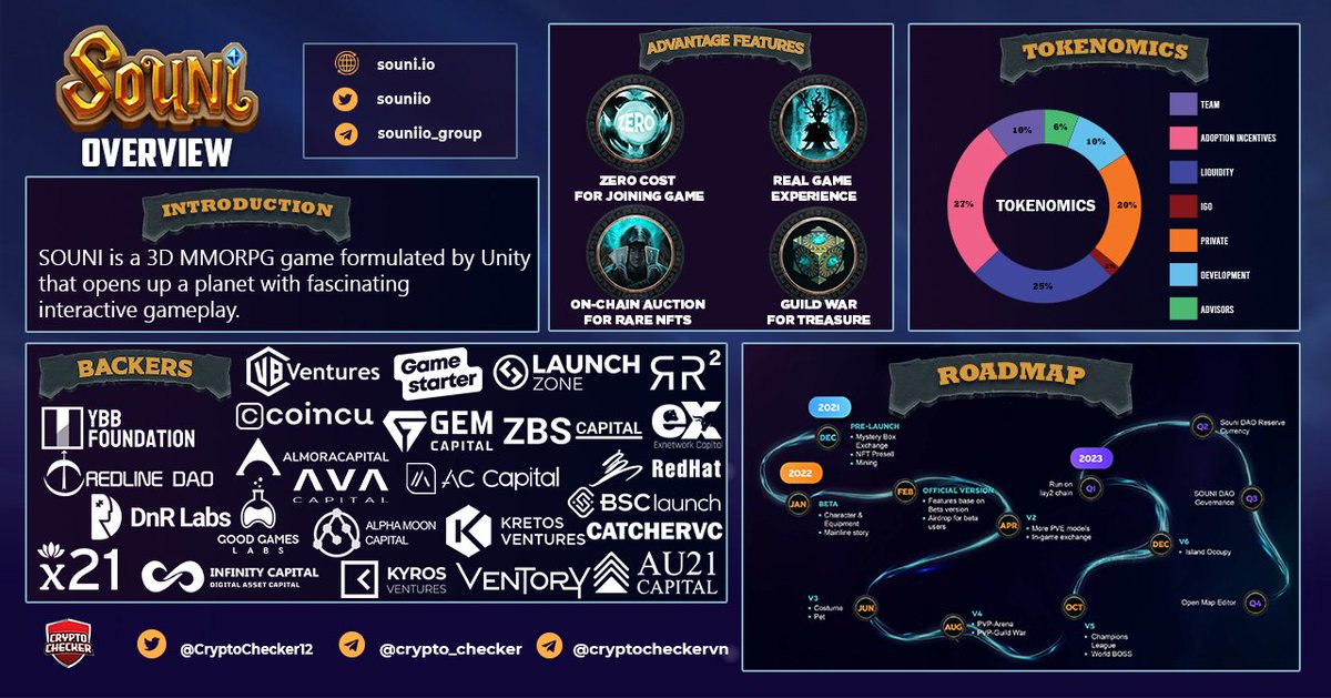 CryptoChecker12's tweet photo. ♨️SOUNI OVERVIEW | CRYPTO CHECKER♨️

SOUNI is a 3D MMORPG P2E game built on Binance Smart Chain. It delivers a metaverse world of warriors, magicians, dragons, elements, and spirits 

@souniio #SOUNI #roadmap #NFTgame #NFT #GameFi #PlayToEarn #BSC #BinanceSmartChain https://t.co/HbFkDTbGUx