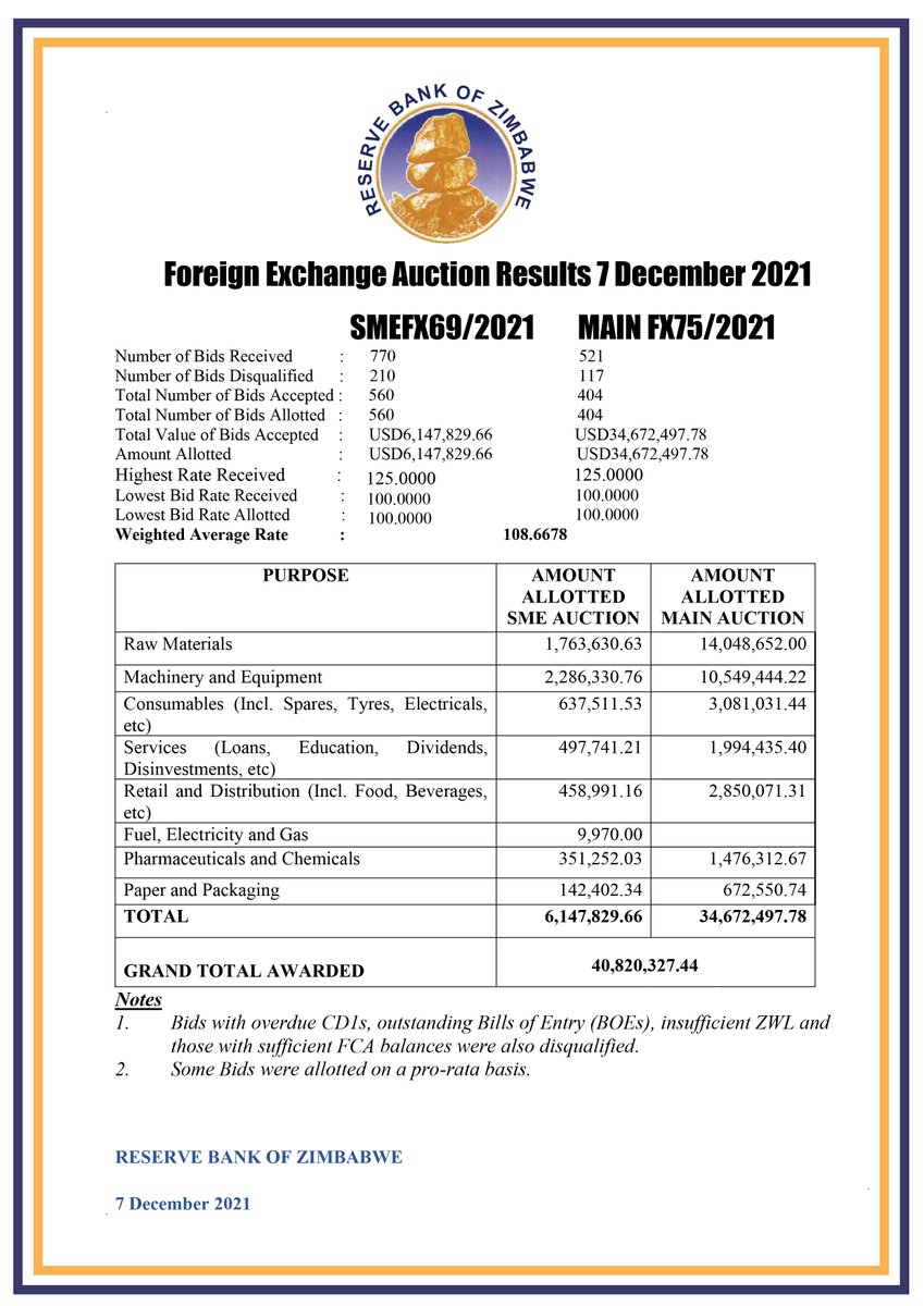 Foreign Exchange Auction Results - 7 December 2021