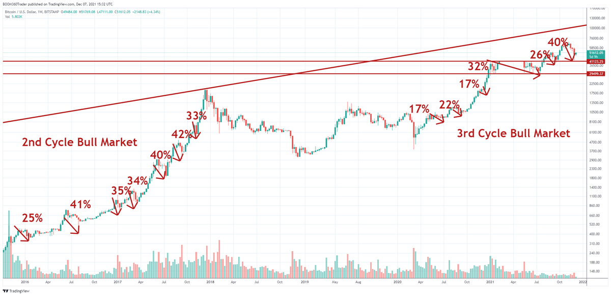 360_trader's tweet photo. $100K on deck this cycle... $BTC #Bitcoin https://t.co/OLWzrgESOq