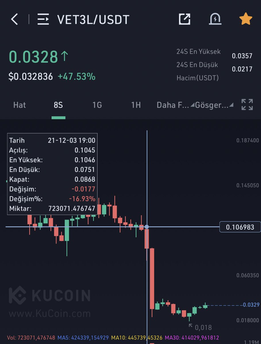 Heyyy <a href="/lyu_johnny/">Johnny_KuCoin</a> <a href="/kucoincom/">KuCoin</a> 

How that happens ???😡

#VET is almost at its past level but #VET3L is 75% down ???

Whyyyy ???
 
This is a robbery !

<a href="/paradotor/"></a> <a href="/koinefendisi/">Koinlerin efendisi</a> <a href="/rockerfellerxau/">Rockerfeller</a> <a href="/CryptoKemal/">Kemal Hiçyılmaz</a> 

#kukoin