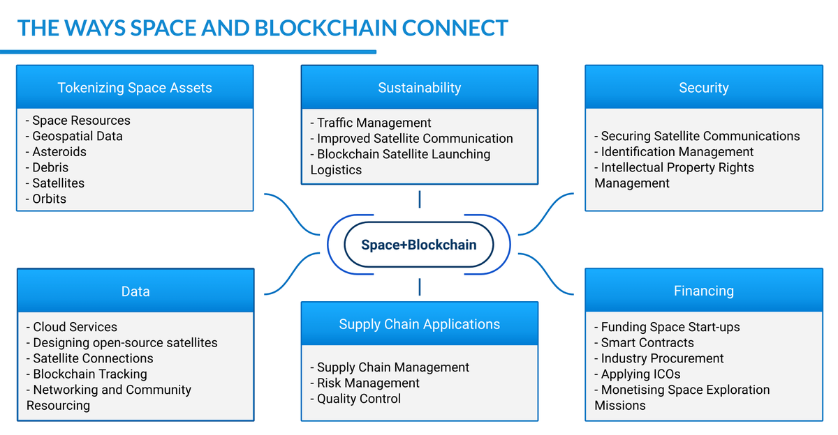 Space4_All's tweet photo. The options that #blockchain offers to SpaceTech could be used to optimize further and improve the #industry. 

Find more information in the recently released Blockchain in Space report: https://t.co/ka98ktKs4O https://t.co/ZCSx3wHc6i