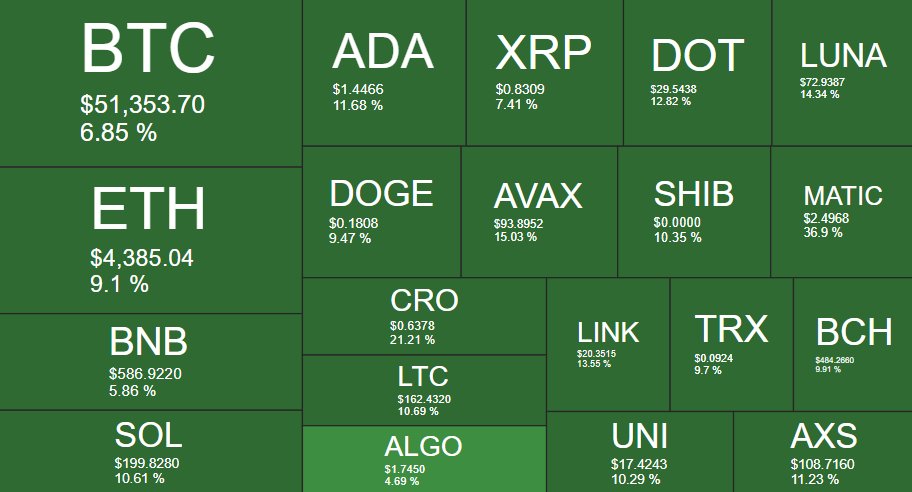 Benzinga's tweet photo. Gm Gm Gm Gm 

#Bitcoin #Ethereum #dogecoin #shiba #cryptocurrency 
https://t.co/dDOvRjwxYi https://t.co/aroFW6AhML