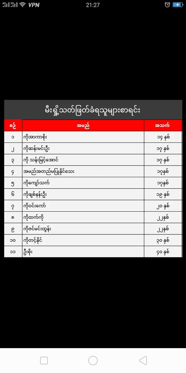 TTFR__Myanmar's tweet photo. There were 9 civilians between the age of 14 to 22 among 11 victims who were #BurntAliveByJunta today at Don Taw village , Sarlingyi , Sagaing while they were hiding. Military brutally arrested ,beaten them, tied back and burned down.
Pic_crd
#Dec7Coup 
#WhatsHappeningInMyanmar https://t.co/6UqbVFCR4V
