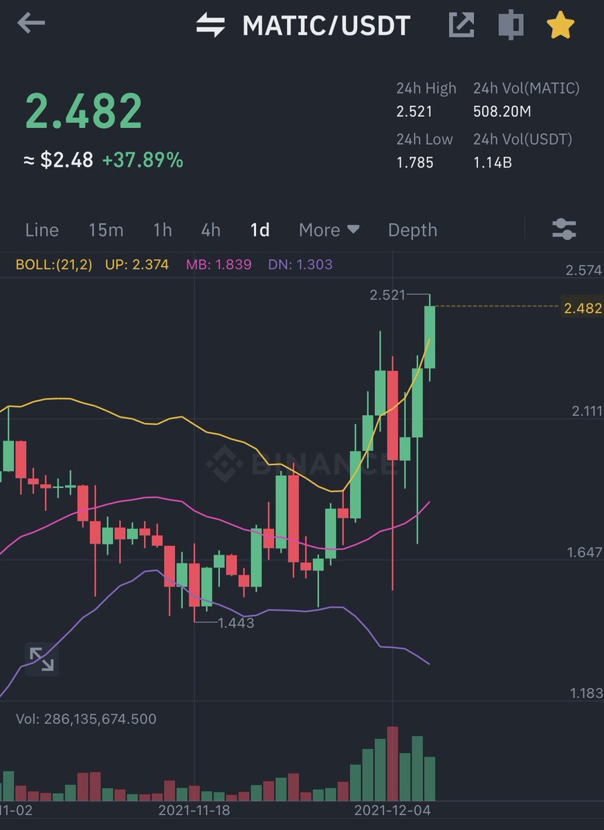 crypt_planet's tweet photo. $MATIC LETS GO currently @ $2.48 let’s breakthrough $2.60 🔥
#MATIC #Polygon 
 #العملات_الرقميه #البتكوين https://t.co/xlQxitnxyr