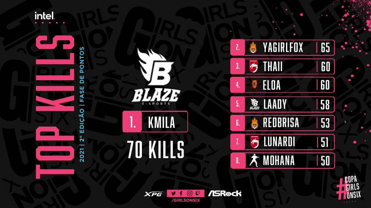 GirlsOnSix's tweet photo. Na #CopaGirlsOnSix as meninas estão dando show de balinhas e todos sabemos!🔫🔫

Mas, você sabe quem são as mais baludas do campeonato? 🧐

Confira agora o TOP KILLS 🏆 com a Kmila ocupando o primeiro lugar da lista 🥇🔥 https://t.co/P92ZU88iMc