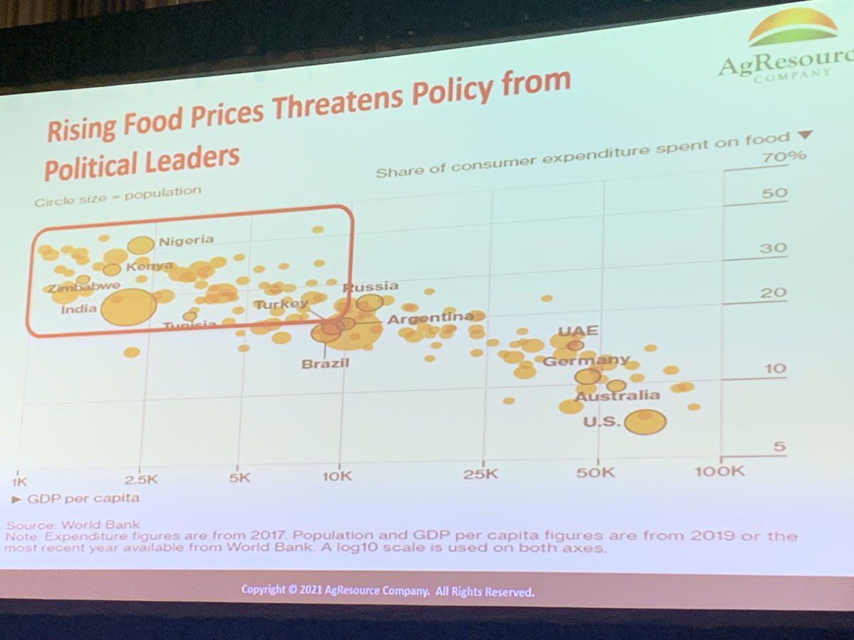 How lucky are we in the United States that we spend such a little amount of our disposable income on food compared to other countries? #ASTACSS #JustGrowIt