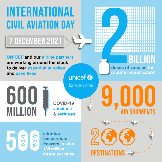 On this #InternationalCivilAviationDay, discover <a href="/UNICEF/">UNICEF</a>’s key supply deliveries in 2021, made possible with thanks to our airline partners. 
   
#OnlyTogether

<a href="/IATA/">IATA</a> <a href="/WEF/">World Economic Forum</a>