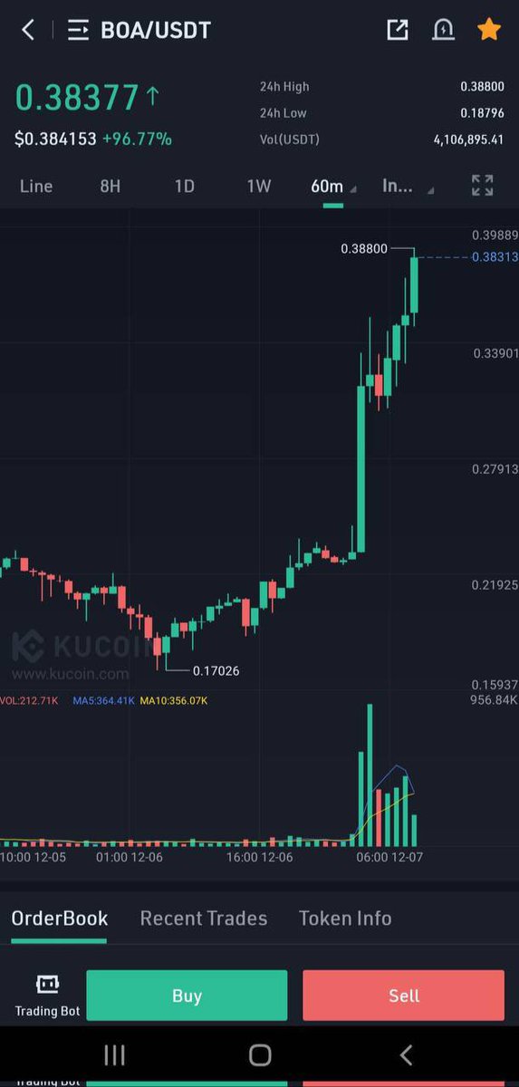 myman5005's tweet photo. $BOA reached over 85% after the conference! Letβs see how they will create a perfect xmas for crypto investors with their Metaverse
The only metaverse project that actually works and aims to make society a better place for all... congratulations π https://t.co/Lz0D9JVNCo