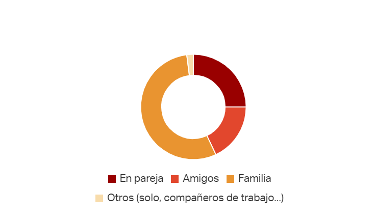 MadridParaTodxs's tweet photo. _Queremos aportar #datosveraces al debate de las #VUT:
❌Mito: En las VUT solo se hospedan grupos de amigos que vienen a hacer fiestas.
✅Realidad: Un 85% se trata de parejas y familias.
🔎VI Barómetro del alquiler vacacional - 2019 https://t.co/vRGnB2lYgk