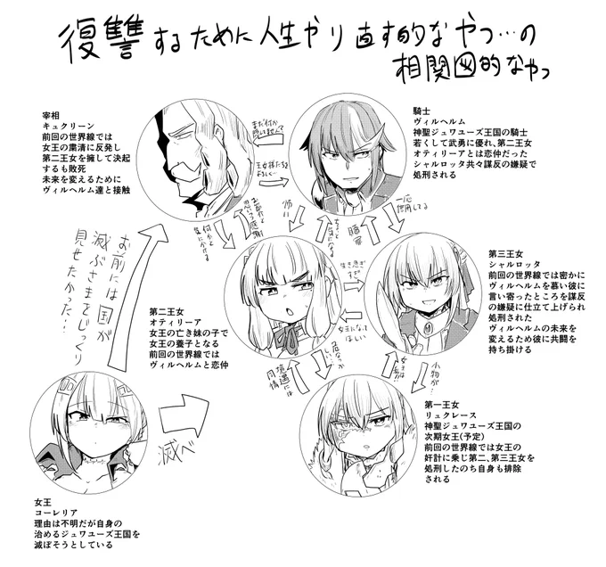 これは拙作の復讐するために人生やり直す的なやつ・・・の相関図的なやつ・・・ 