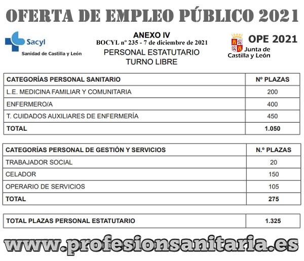 Publicada en BOCYL la Oferta Pública de Empleo 2021 del SACYL - Sanidad de Castilla y León... FGABVEYX0AEgqAe?format=jpg&name=small