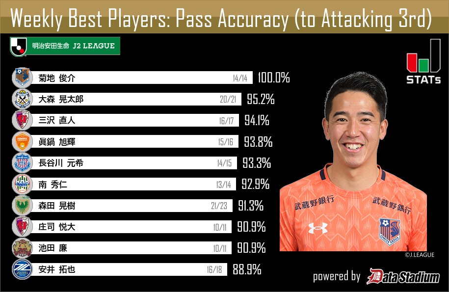 football_lab's tweet photo. 明治安田生命J2リーグ 第42節
#JSTATS アタッキングサードへのパス成功率ランキング‼️

見事1⃣位に輝いたのは…

#菊地俊介 選手(大宮) 100%✨
https://t.co/iR8dL0Vjbk

最終節は1ゴール1アシストの活躍👏

#Jリーグ #JLEAGUE #FootballLAB https://t.co/m7AvRPgJyB