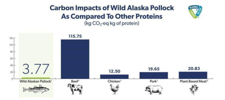CatchCam_Tech's tweet photo. Did you know that #AlaskanPollock has the lowest #carbonfootprint of any major protein in the world? Production of frozen pollock creates 3.7 kg of CO2 or equivalents per kg of pollock- this is 3% of the CO2 impact of beef! 

Learn more here//bit.ly/3lz0OfP https://t.co/1KXlYNtRrR