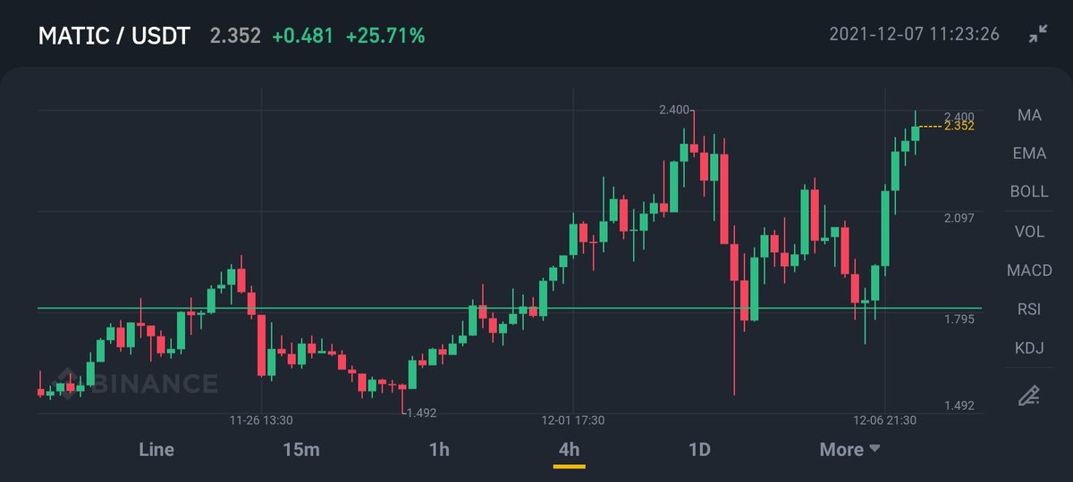 Urban_monkeyy's tweet photo. #MATICUSDT

This signal posted early this morning in my telegram channel @cryptolegendofficial

showing bullish double bottom trend if it breaks we could see major highs. Already 3% UP still open.

Buy small bag of matic.

#cryptocurrency #Bitcoin #Blockchain https://t.co/YI4w738K6C