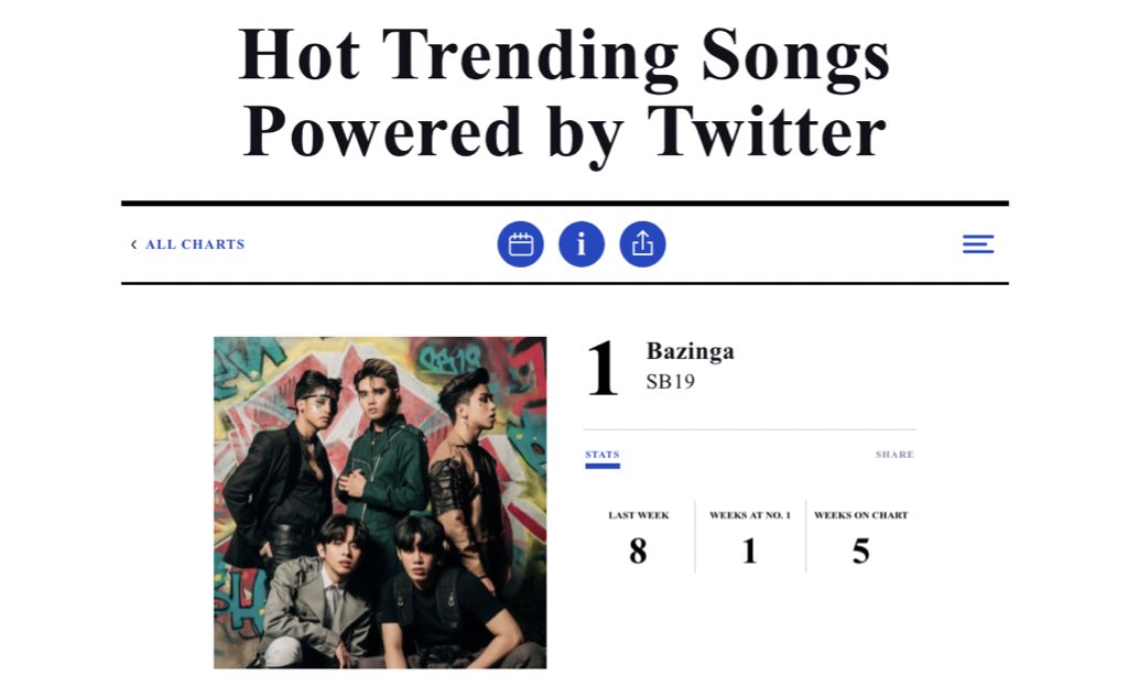 SB19TrendsPH's tweet photo. [ TAG UPDATE ]

For this week's #HotTrendingSongs Chart, our flag is waving proudly as SB19's BAZINGA made it to the top spot! 

They're the 2nd artist to top the chart! 👑

UPDATED TAGS:
@SB19Official
#STANWORLD #SB19
#SB19BillboardHTSTop1

#Bazinga_SB19 Dominates BBHTS https://t.co/c2SRYuwqhq