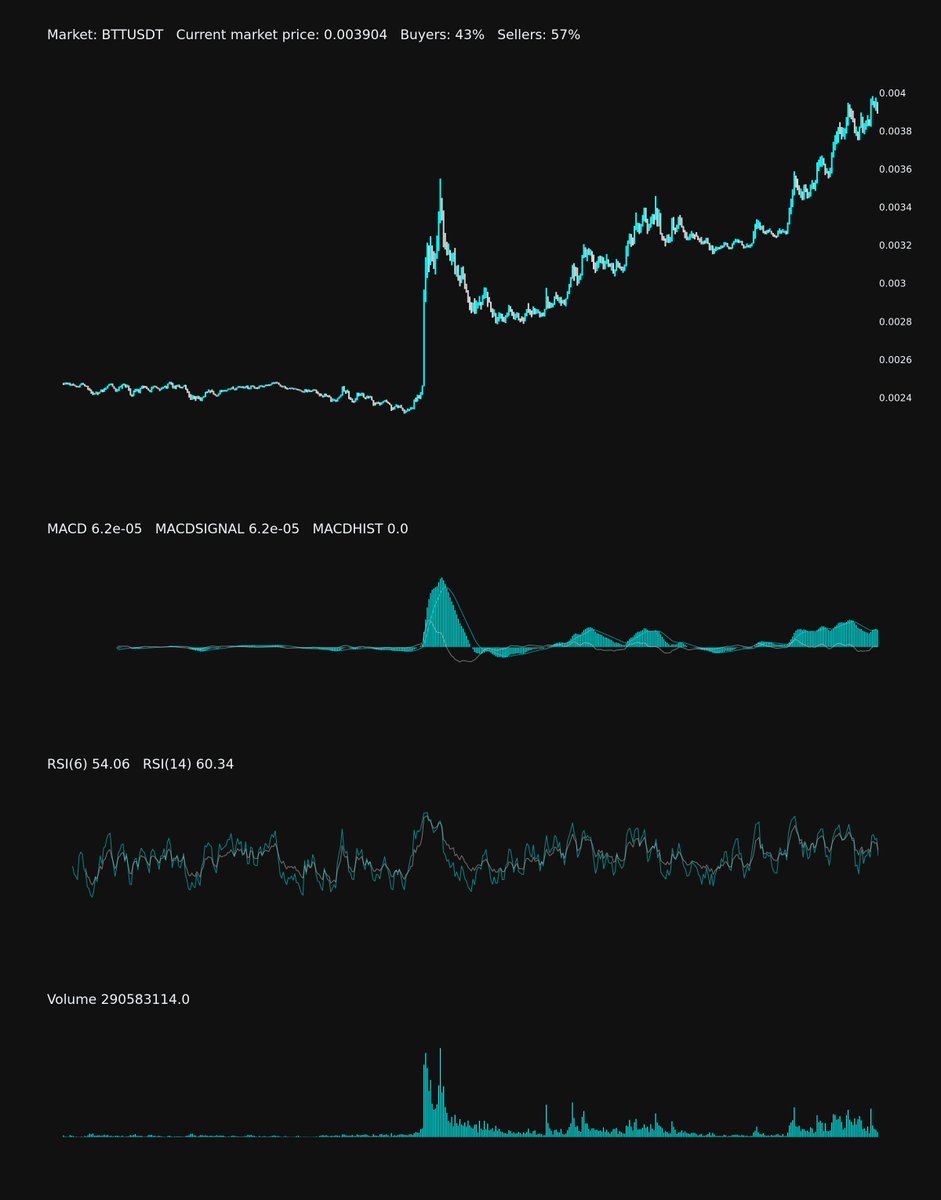 HoefnagelsBjorn's tweet photo. Price Change 📊
The price of BTTUSDT has go down by 1.2% 
Previous price: 0.003951 
Current price: 0.003904

#BTT, #BTTUSDT, #crypto, #pricegodown https://t.co/dEPtxjDxok