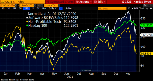 LanceRoberts's tweet photo. "Several pockets of the #equity market have repriced significantly lower since Nov. An Index of #nonprofitable Tech &amp; an #Expensive #Software Index plunged 24% &amp; 18% resp since mid-Nov while Nasdaq 100 only down 5% since Nov 19th high. Non-Prof Tech -7%YTD."  @themarketear https://t.co/3XP0YzI2ZP