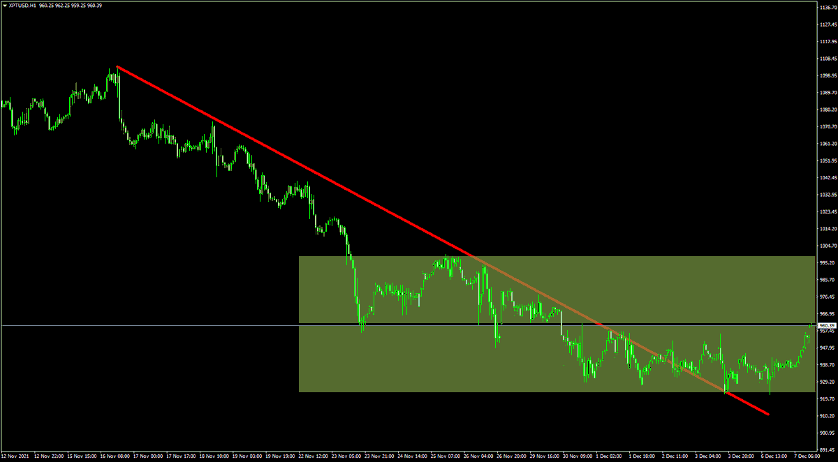 Emre_CAYIRLI's tweet photo. #XPTUSD #Platin 
#albforex #albyatırım #investing https://t.co/pB7eeguiov