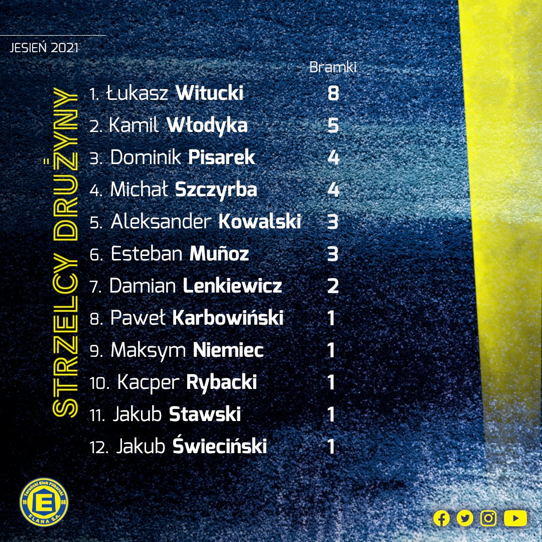 W rundzie jesiennej sezonu 2021/2022 piłkarze Elany zdobyli łącznie 3⃣6⃣ bramek. To obok drużyny z Grudziądza drugi najlepszy wynik strzelecki naszej grupy! #IIIliga

Poniżej lista zawodników, którzy trafili w tej rundzie do siatki rywala! ⚽⬇