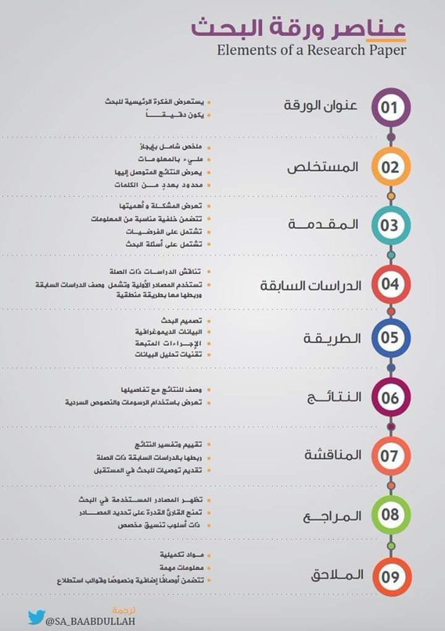 DoxsonStudents's tweet photo. عناصر الورقة البحثية

#قبولات_جامعيه #دراسه_بالخارج #قبولات_جامعيه_فى_بريطانيا #اون_لاين #اللغه_الانجليزيه #دكسون #بريطانيا #مبتعثو_بريطانيا #ابتعاث #مبتعثون #مبتعثين_امريكا #توفل #IELTS #UK #طلبه_الجامعات #السفير 
#bachelor #Master   #reaserch #USA #UK #English https://t.co/NoAiZm6Msx