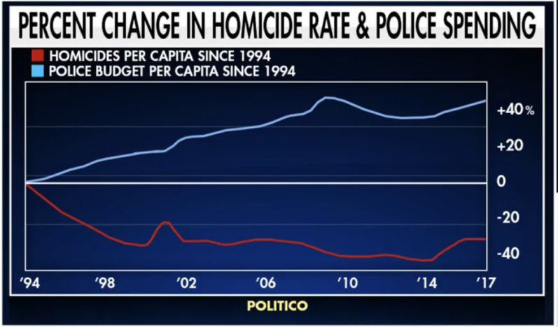 RickFOP86's tweet photo. SO WHAT CHANGED?? Graph shows inverse relationship between Police Funding and Homicide Trends | But INDY’s Homicides continue to Surge even while funding goes UP (Could it be…the Broken Revolving Door is the Source of the problem??) #CloseTheDoor #MustDoBoth #SolutionsExist https://t.co/KSru4koZW6