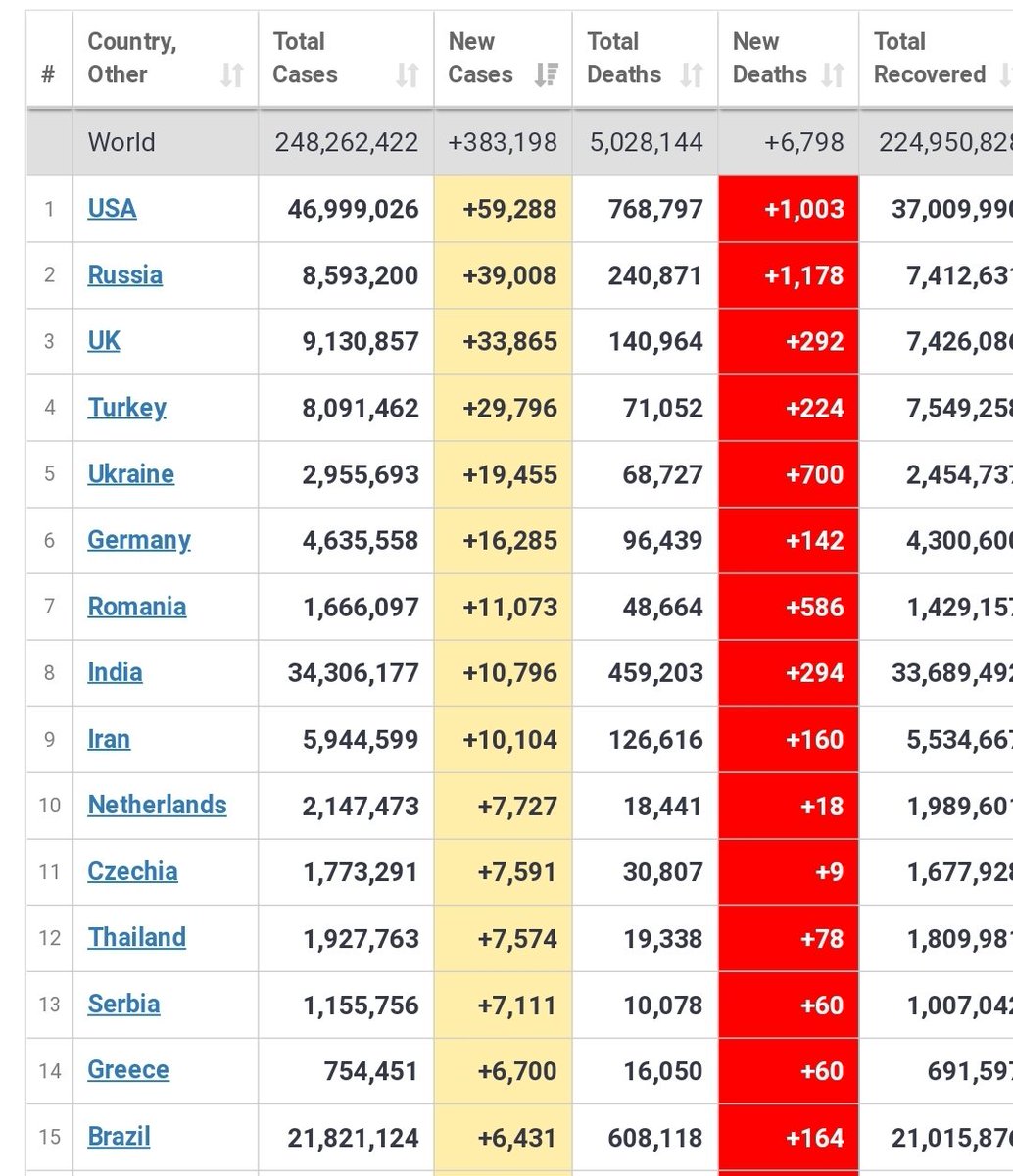 COVID 19: 383k new cases, 6.7K deaths globally. Please vaccinate
