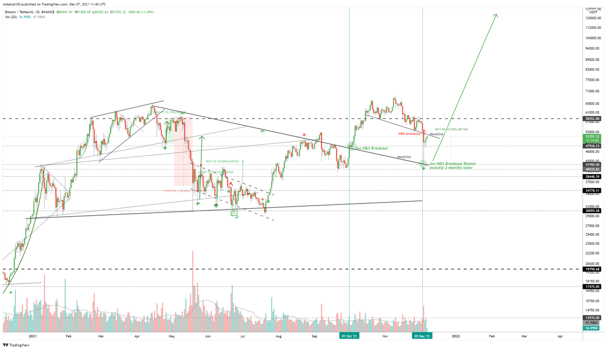 #Bitcoin explained (1/7)

In this episode we focus on Head &amp; Shoulder patterns

#Macro
🔹#BTC had a inverse H&amp;S breakout on 02/11/21 that lead to a new ATH 
🔹when the Cringe hit ATH, #BTC topped, dumped to 1st target $54k and bounced 10% ✔️