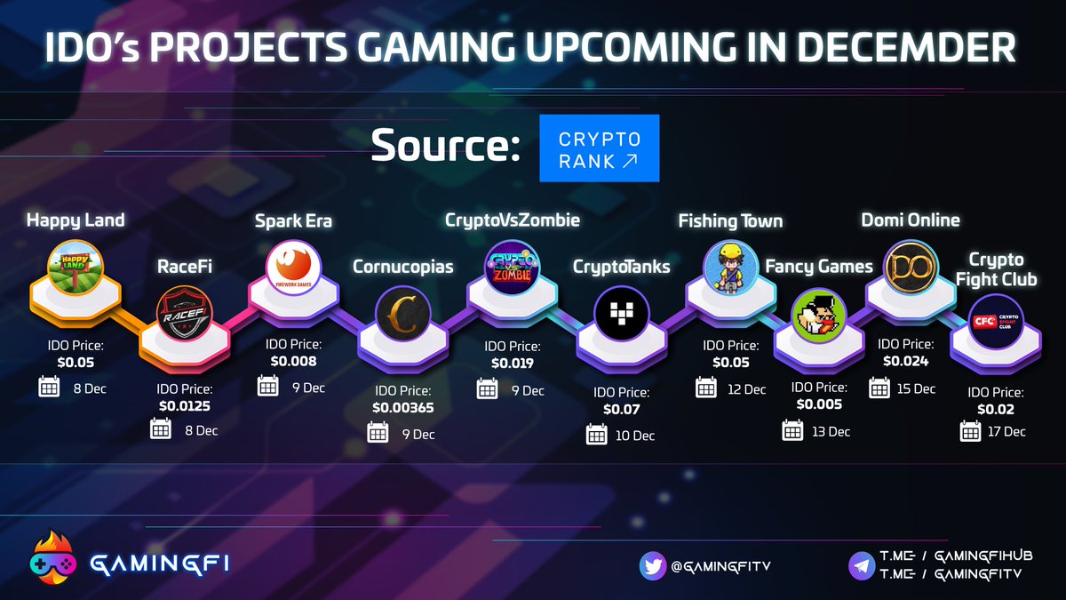 GamingfiTv's tweet photo. IDO's PROJECTS GAMING UPCOMING IN DECEMBER 📢

@HappyLand_HPL - 8 Dec
@racefi_io - 8 Dec
@FireworkGames - 9 Dec
@CornucopiasGame - 9 Dec
@CryptoVsZombie - 9 Dec
@cryptotanksio - 10 Dec
@FishingTownbsc - 12 Dec
@Fancybirdsio - 13 Dec
@DomiOnline - 15 Dec
@CFCFIGHTING - 17 Dec https://t.co/bJQ6cfFhJC