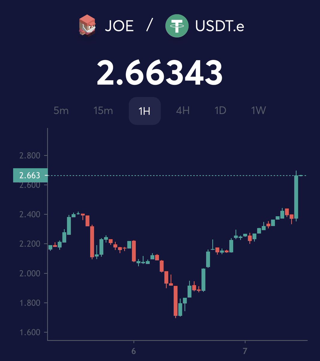 tezukaTez's tweet photo. Prophecy is written. 
$10 is written. 
Told you below $2 is an offering from God himself! 
Now see this Godlike candle! 
LETS FUCKING $JOE 
#AVAX 
@traderjoe_xyz https://t.co/G4Kjpvs72X