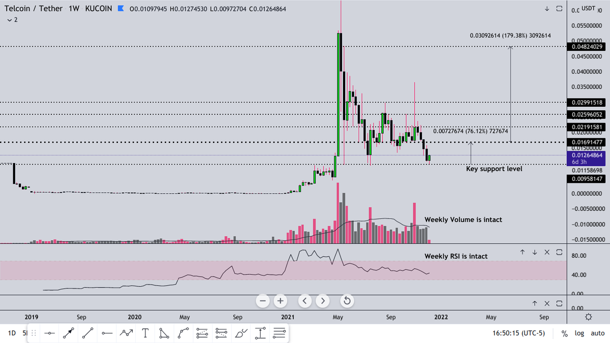 OMDARADE15's tweet photo. $TEL
My targets have not changed for this
gem. As Long we hold above this key support then we will reach big numbers. Come on TEL. STEL the world you can shine!!!! https://t.co/JYOyroJ1FE