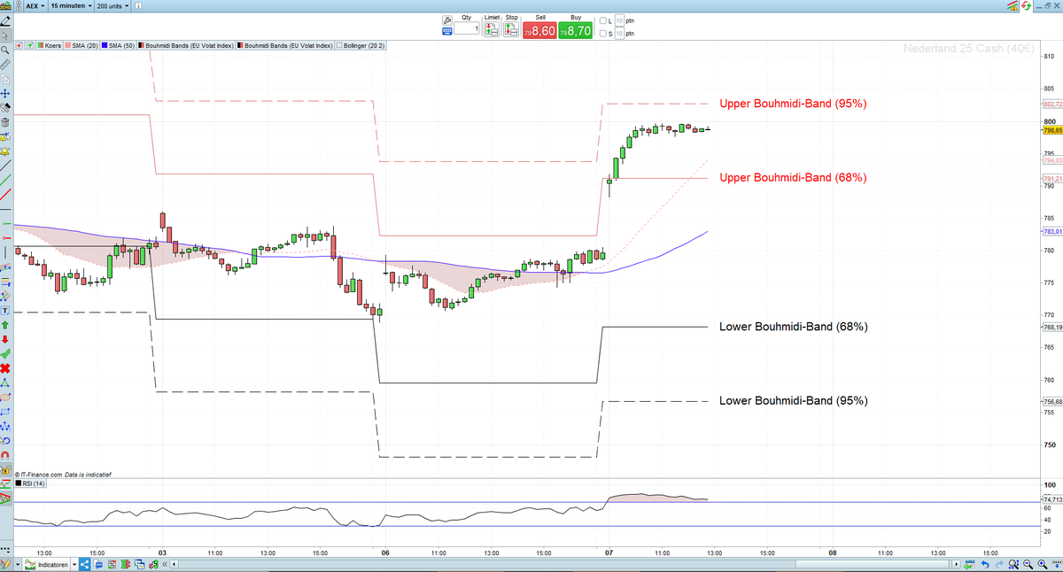SalahBouhmidi's tweet photo. Terwijl de $DAX nog steeds in de #Bouhmidi band handelt, is de $AEX vanochtend al uit de 1σ band gebroken en verzwakt momenteel vlak voor de 2σ band. Leer meer over het handelen met de #Bouhmidi bands o in het webinar van vanavond: https://t.co/dasPsc3MZF
#Beurs #volatility https://t.co/tHbqgfhiQa
