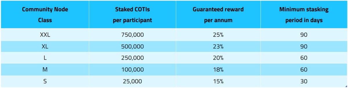 i_amshaunak's tweet photo. #Staking $Coti currently has set min amounts, APY %s, lockup⏲️,approval process

When #COTI treasury is open (Jan?), the parameters will be dynamic and hodlers can choose their own deal!

As dynamic, APYs TBC

With 160/868m supply staked now, expect supply shock 🚀📈

#STAYCOTI https://t.co/KRDvIgKnej