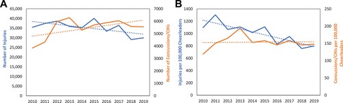 OJSM_SportsMed's tweet photo. This @HopkinsOrtho study of the epidemiology of cheerleading related injuries showed the rate of cheer injuries presenting to ED has decreased, but the rate of head injury and hospital admission has increased https://t.co/1e0JjFFzfN
#SportsMedicine #CheerInjuries https://t.co/XZeL1ZWLMP