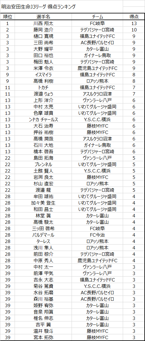 Jリーグstats Jleaguestats Twitter