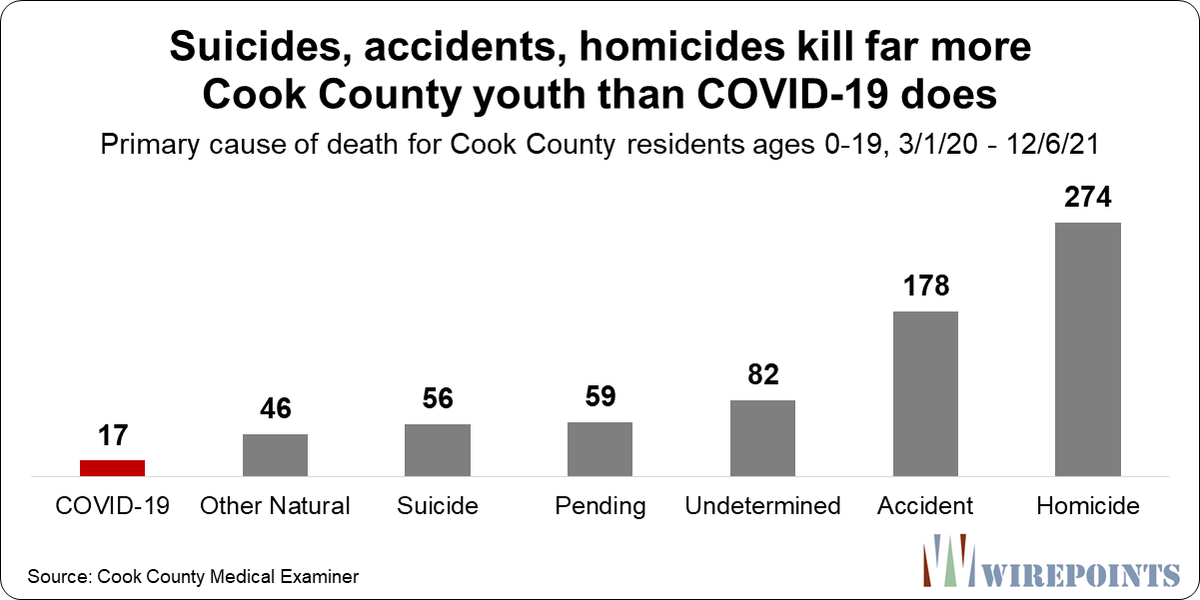 Fight4Illinois's tweet photo. 274 homicides vs. 17 COVID deaths in #CookCounty for youth ages 19-and-under since virus hit in March 2020.
Pretty obvious what @chicagosmayor, @SAKimFoxx and Chief Judge #TimEvans should focus on.
#twill #COVID. Via @Wirepoints https://t.co/uFZKIORHcB