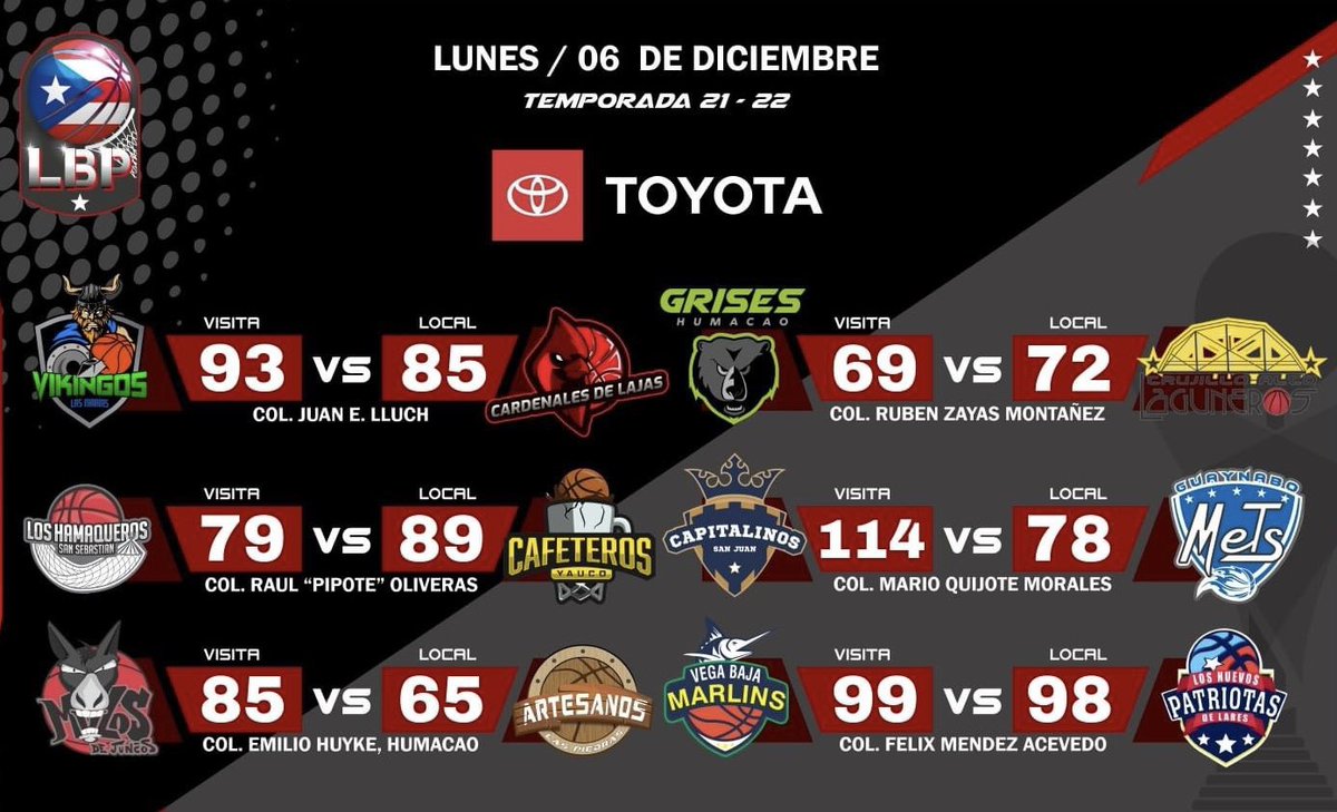LaGuerraBSN's tweet photo. #LBP Resultados de la jornada de ayer lunes en la Liga de Baloncesto Puertorriqueña:

🏀 Trujillo Alto 72 - Humacao 69
🏀 Juncos 85 - Las Piedras 65
🏀 Yauco 89 - San Sebastián 79
🏀 Las Marias 93 - Lajas 85
🏀 Vega Baja 99 - Lares 98
🏀 San Juan 114 - Guaynabo 78 https://t.co/cTy3S56oDs