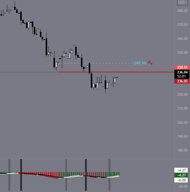 dailytradingpit's tweet photo. $SPOT I am looking for rejection off 236 or 241/242 level today with 15m macd confirmation for intraday.
#intradaytrading #shortwatch #optionstrading #spotify https://t.co/csViivXbtE