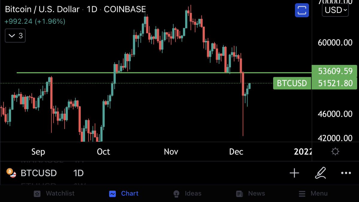 JordanCamirand's tweet photo. Good morning all!

The key thing for me here #Bitcoin  getting back over $53,600, which was the previous support. 

BTC has failed to reclaim previous support multiple times during this drop, can this time be different? https://t.co/oCgX3dZrb1