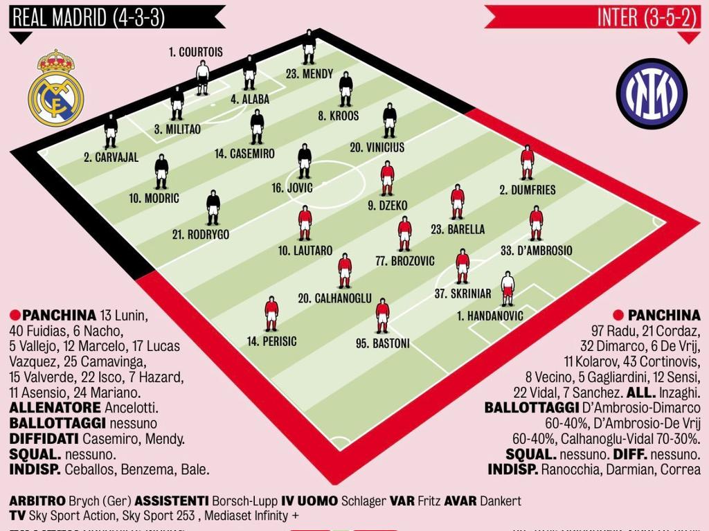IndoBeneamata's tweet photo. Perkiraan line up #MadridInter dini hari nanti. Sepertinya akan seru.
Prediksi kalian score nya akan berapa berapa? Siapa pemain yg akan cetak gol pertama di match ini? 😁
Silakan tebak-tebak buah manggis 👇 https://t.co/FAFk3RBCYY
