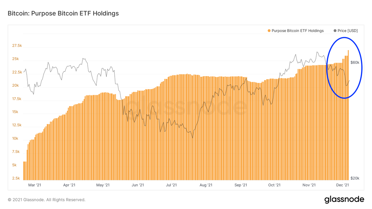 BitcoinArchive's tweet photo. Purpose #Bitcoin ETF bought the dip. 
Buying +2,380 #BTC now worth $122m https://t.co/ZZlypwmsjI