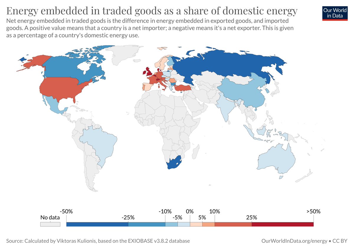 _HannahRitchie's tweet photo. We usually compare energy metrics based on how much is used domestically. We don't adjust for energy embedded in the stuff we import.

What happens when we do?

In my latest @OurWorldinData article I look at what happens when we adjust for offshoring: https://t.co/2Qz3TDbUj5 https://t.co/0CnDiFqC1V