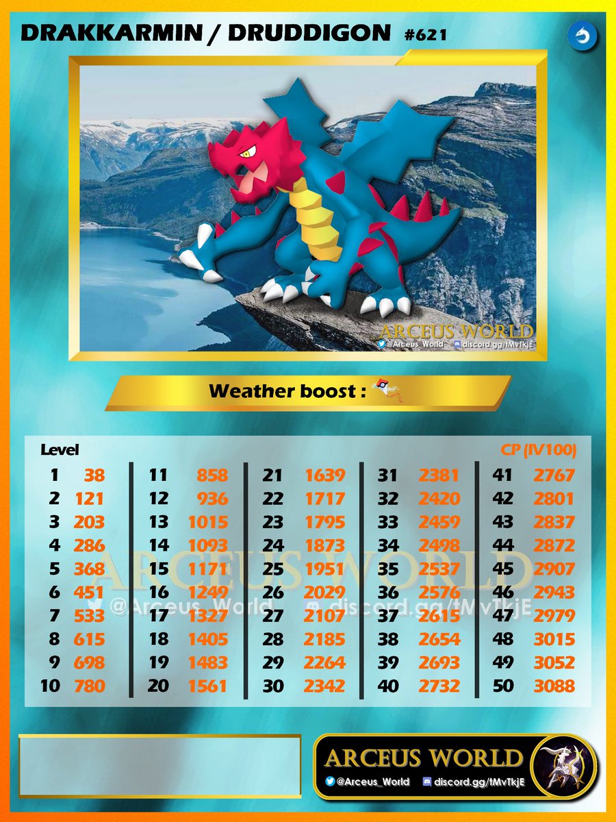 Arceus_World's tweet image. 🔥✨Ɗяαgσηѕριяαℓ Ɗєѕcєηт ✨🔥

🛡 Tues, Dec 7 at 10am to Sun, Dec 12 at 8pm local time

🐲 #Druddigon ✨makes its Pokémon GO debut!
🐲 New Collection Challenge
🐲 &amp;amp; more in pic!

❣️Like &amp;amp; RT💝

#ポケモンGO 
#RarePokemon #PokemonGO